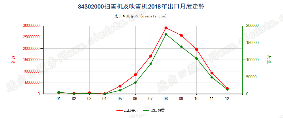 84302000扫雪机及吹雪机出口2018年月度走势图