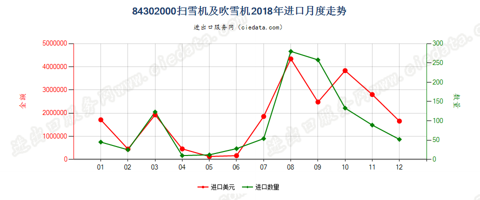 84302000扫雪机及吹雪机进口2018年月度走势图