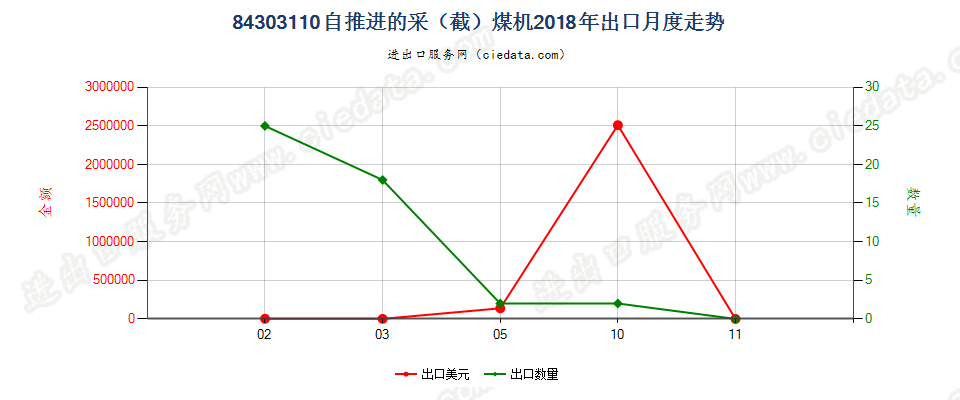 84303110自推进的采（截）煤机出口2018年月度走势图