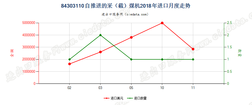 84303110自推进的采（截）煤机进口2018年月度走势图