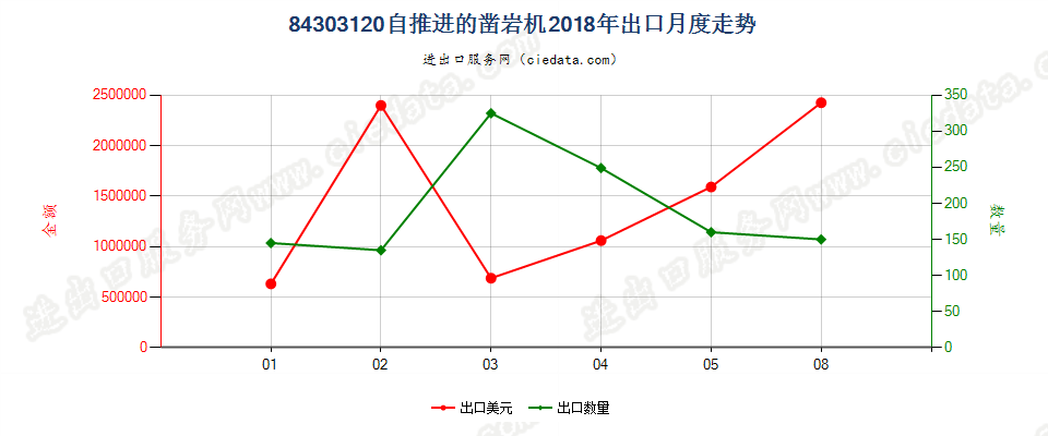 84303120自推进的凿岩机出口2018年月度走势图