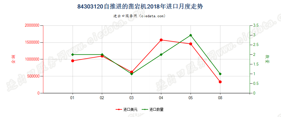 84303120自推进的凿岩机进口2018年月度走势图