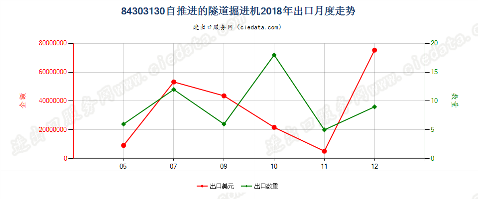 84303130自推进的隧道掘进机出口2018年月度走势图