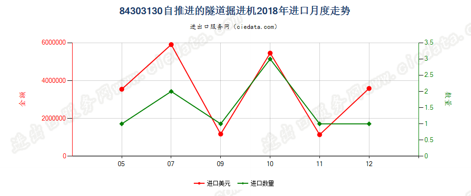 84303130自推进的隧道掘进机进口2018年月度走势图