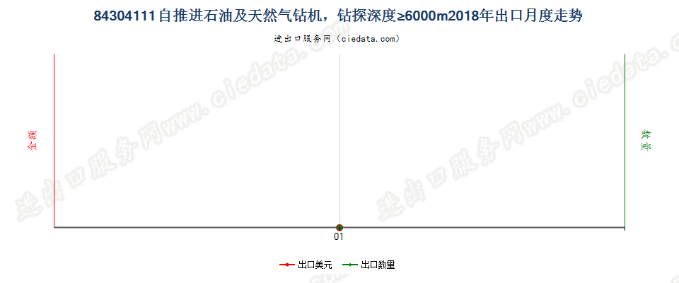 84304111自推进石油及天然气钻机，钻探深度≥6000m出口2018年月度走势图