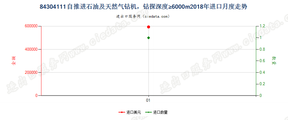 84304111自推进石油及天然气钻机，钻探深度≥6000m进口2018年月度走势图