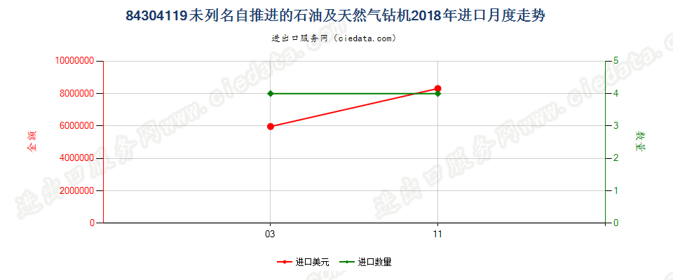 84304119未列名自推进的石油及天然气钻机进口2018年月度走势图