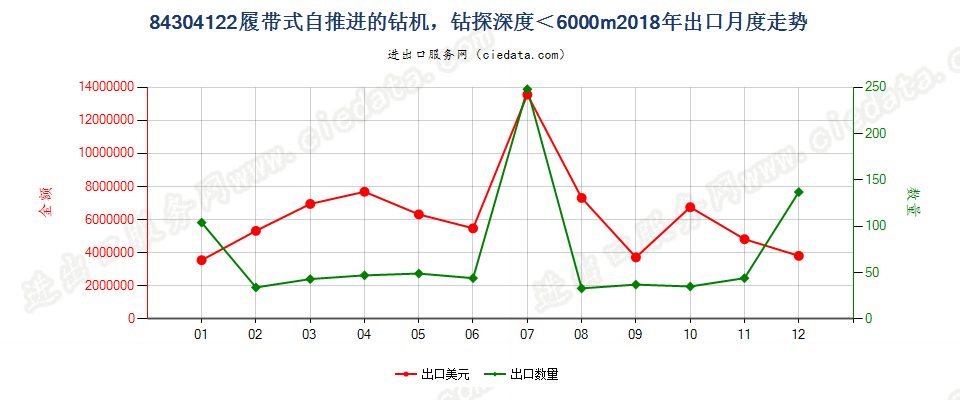 84304122履带式自推进的钻机，钻探深度＜6000m出口2018年月度走势图