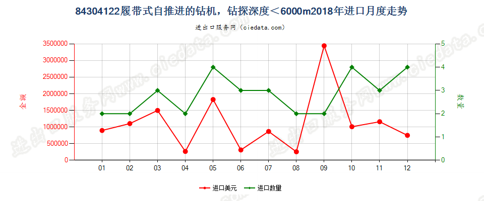 84304122履带式自推进的钻机，钻探深度＜6000m进口2018年月度走势图