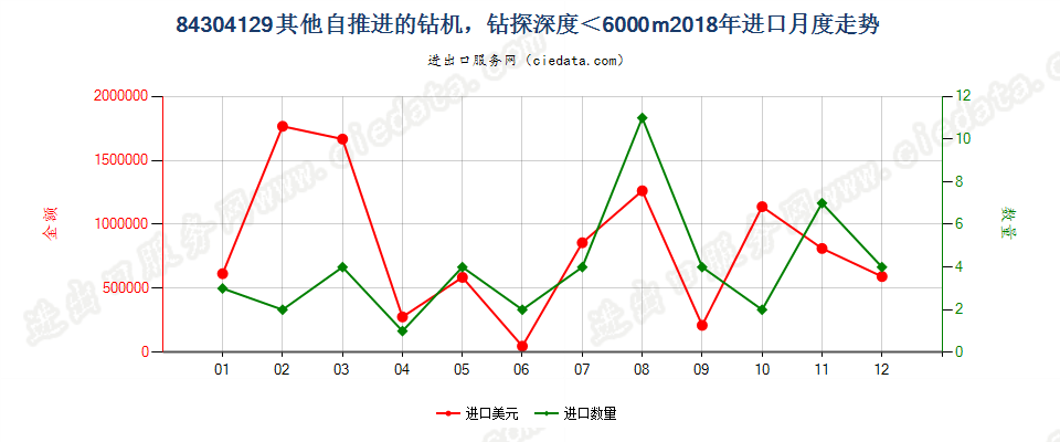 84304129其他自推进的钻机，钻探深度＜6000m进口2018年月度走势图