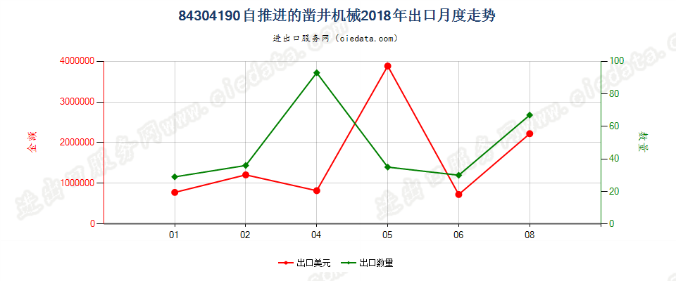 84304190自推进的凿井机械出口2018年月度走势图