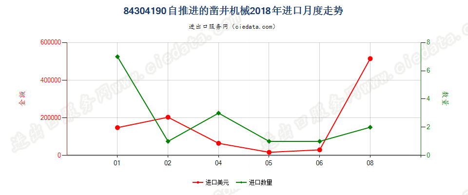 84304190自推进的凿井机械进口2018年月度走势图