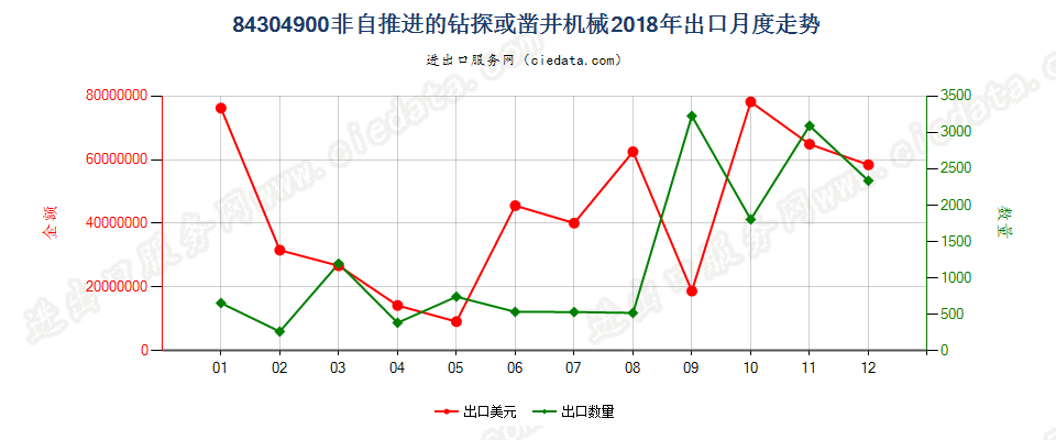 84304900非自推进的钻探或凿井机械出口2018年月度走势图