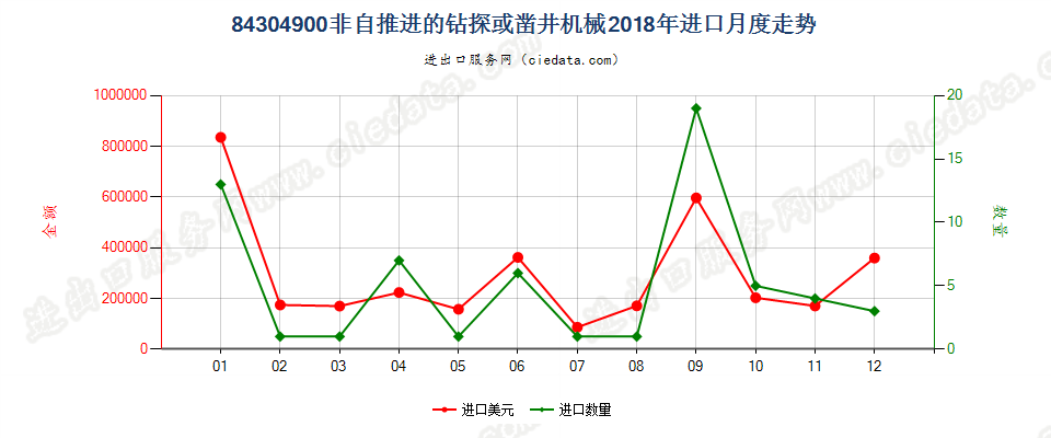 84304900非自推进的钻探或凿井机械进口2018年月度走势图