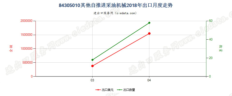 84305010其他自推进采油机械出口2018年月度走势图