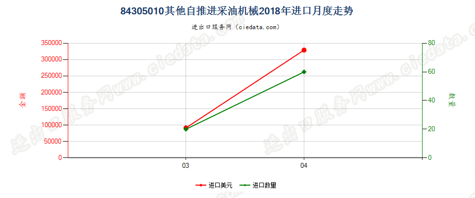 84305010其他自推进采油机械进口2018年月度走势图