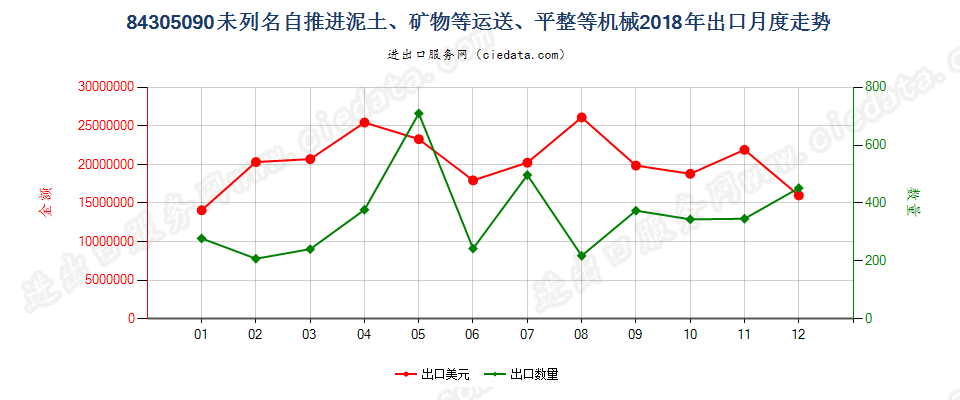 84305090未列名自推进泥土、矿物等运送、平整等机械出口2018年月度走势图