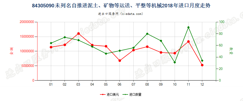 84305090未列名自推进泥土、矿物等运送、平整等机械进口2018年月度走势图