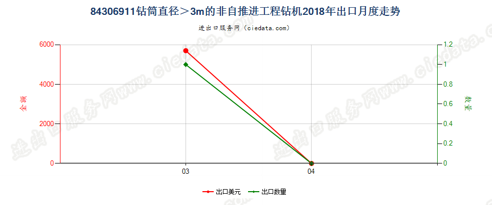 84306911钻筒直径＞3m的非自推进工程钻机出口2018年月度走势图