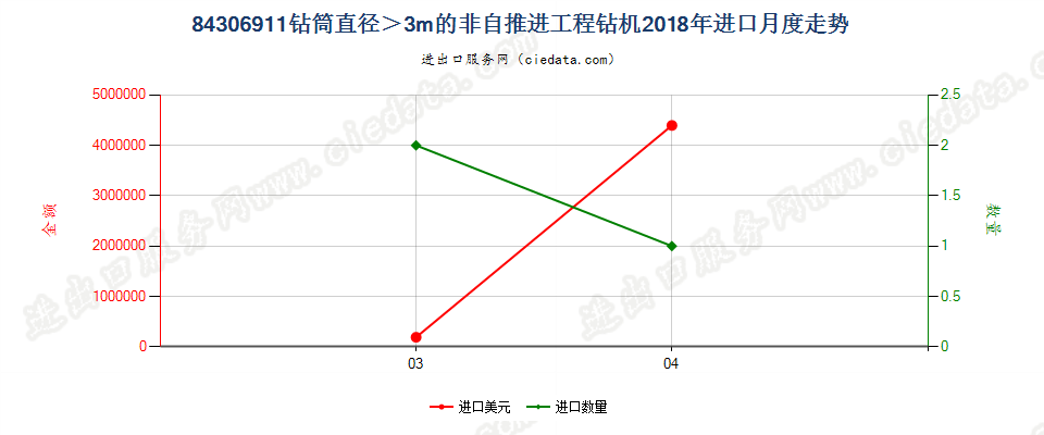 84306911钻筒直径＞3m的非自推进工程钻机进口2018年月度走势图