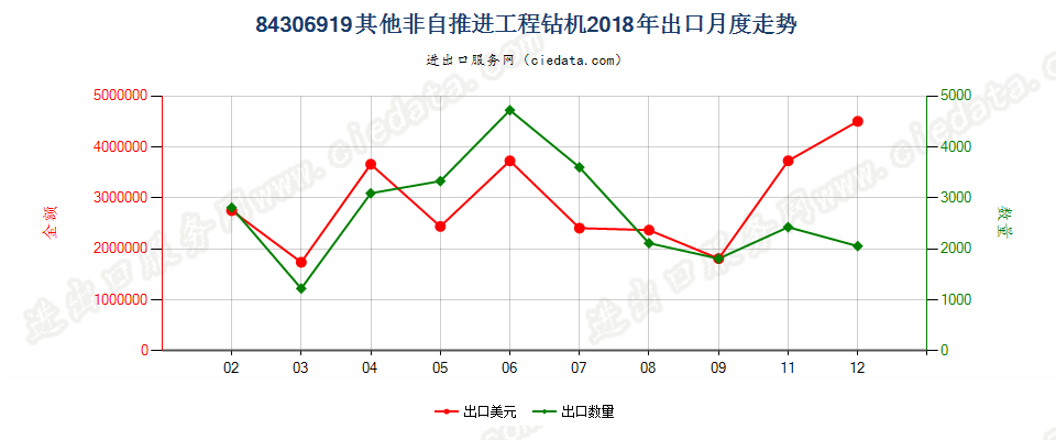 84306919其他非自推进工程钻机出口2018年月度走势图