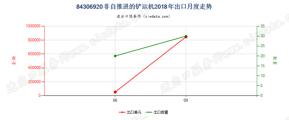 84306920非自推进的铲运机出口2018年月度走势图