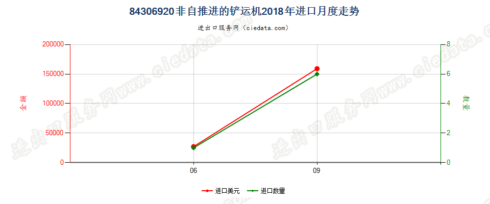 84306920非自推进的铲运机进口2018年月度走势图