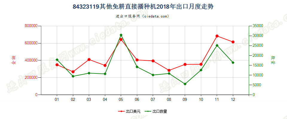 84323119其他免耕直接播种机出口2018年月度走势图