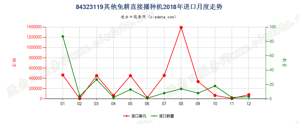 84323119其他免耕直接播种机进口2018年月度走势图