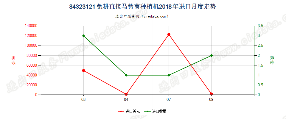 84323121免耕直接马铃薯种植机进口2018年月度走势图