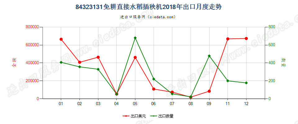 84323131免耕直接水稻插秧机出口2018年月度走势图