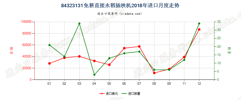 84323131免耕直接水稻插秧机进口2018年月度走势图