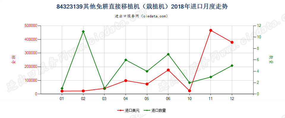 84323139其他免耕直接移植机（栽植机）进口2018年月度走势图