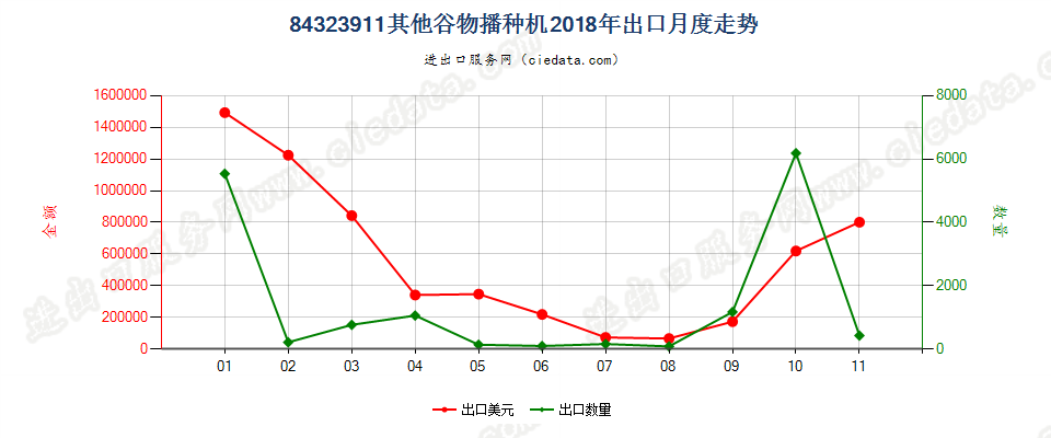 84323911其他谷物播种机出口2018年月度走势图