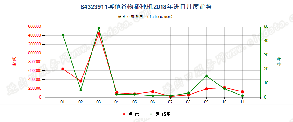 84323911其他谷物播种机进口2018年月度走势图