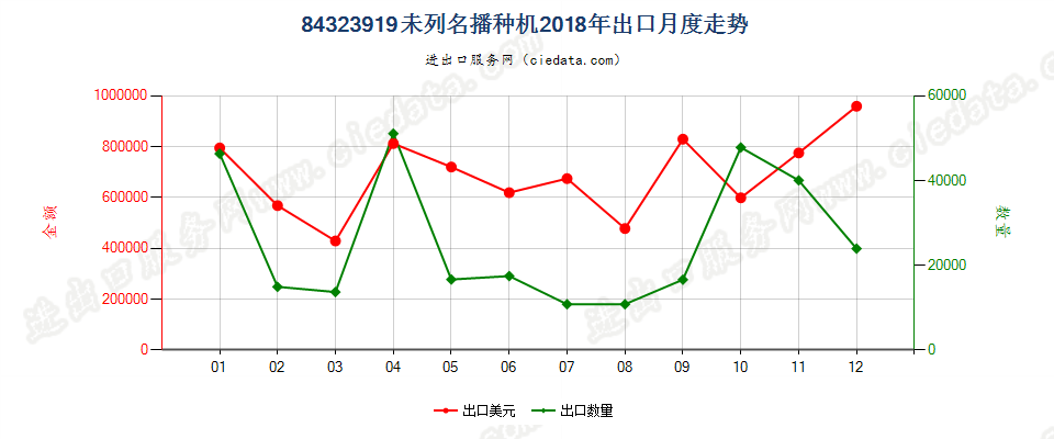 84323919未列名播种机出口2018年月度走势图