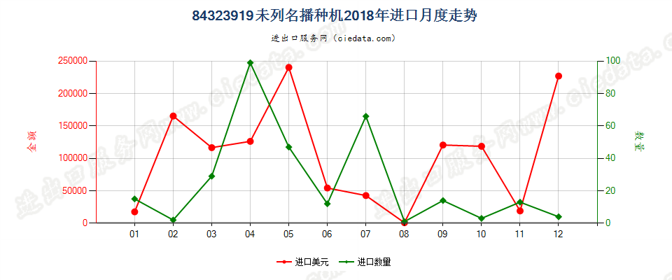 84323919未列名播种机进口2018年月度走势图