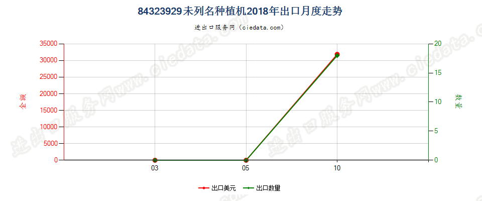 84323929未列名种植机出口2018年月度走势图