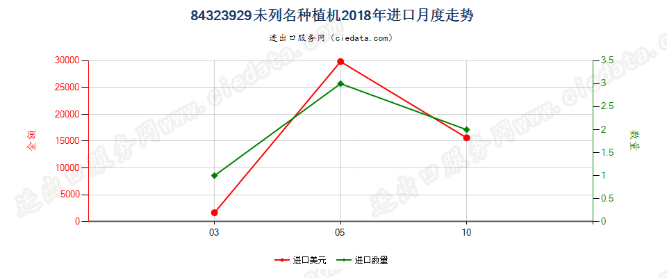 84323929未列名种植机进口2018年月度走势图