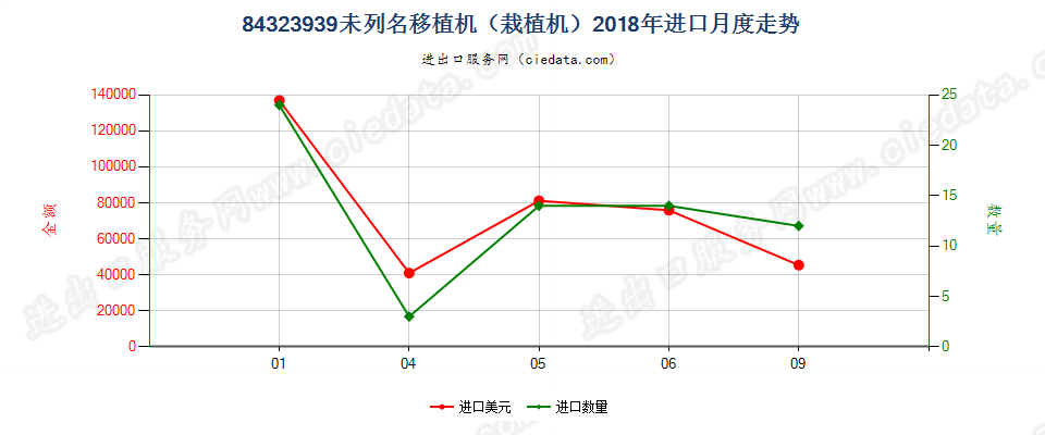 84323939未列名移植机（栽植机）进口2018年月度走势图