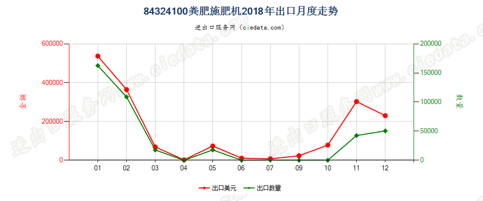 84324100粪肥施肥机出口2018年月度走势图