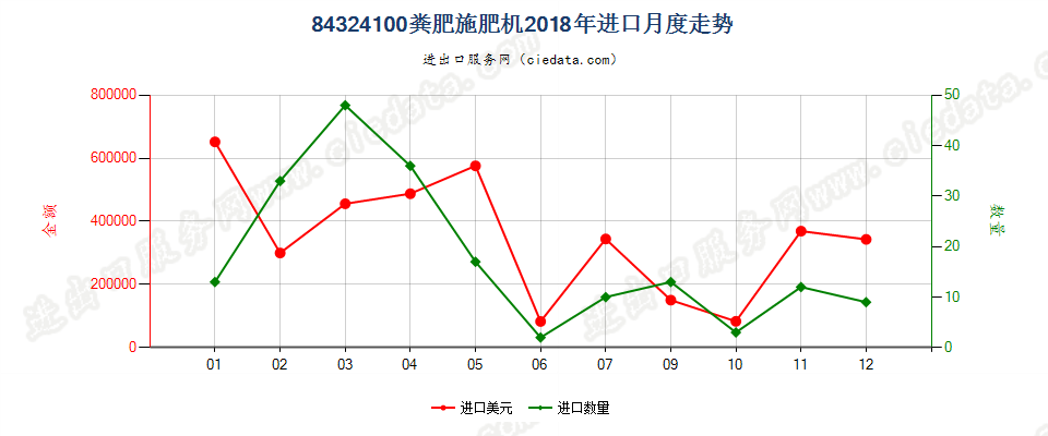 84324100粪肥施肥机进口2018年月度走势图