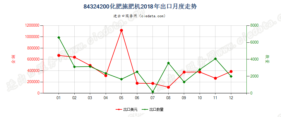 84324200化肥施肥机出口2018年月度走势图