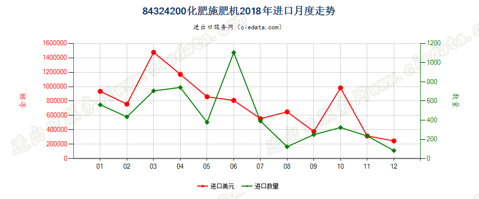 84324200化肥施肥机进口2018年月度走势图