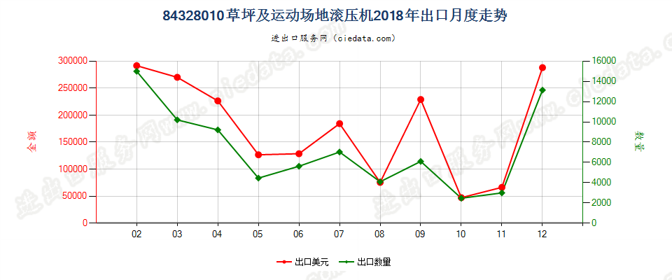 84328010草坪及运动场地滚压机出口2018年月度走势图