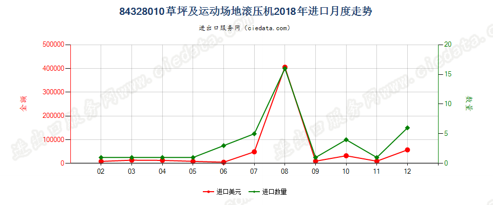 84328010草坪及运动场地滚压机进口2018年月度走势图