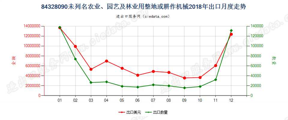 84328090未列名农业、园艺及林业用整地或耕作机械出口2018年月度走势图