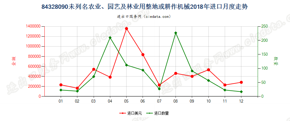 84328090未列名农业、园艺及林业用整地或耕作机械进口2018年月度走势图