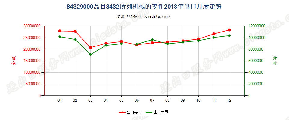 84329000品目8432所列机械的零件出口2018年月度走势图