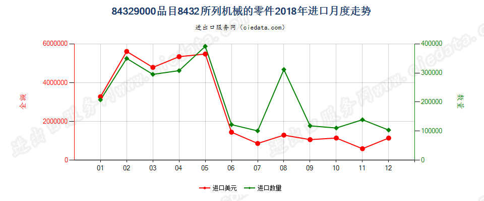 84329000品目8432所列机械的零件进口2018年月度走势图